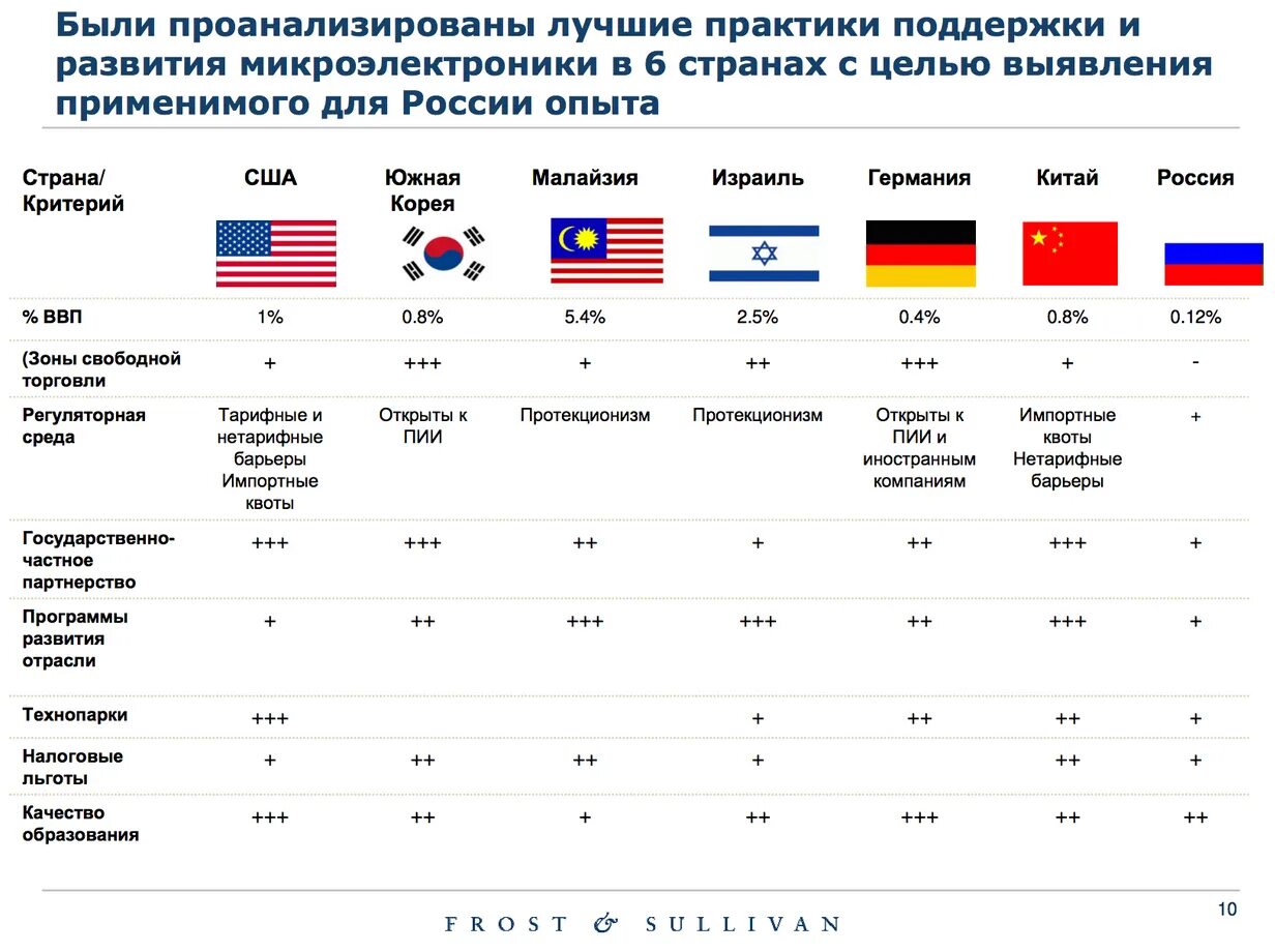 Страны производители микроэлектроники