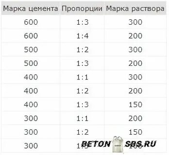 Стяжка пола цемент м500 пропорции