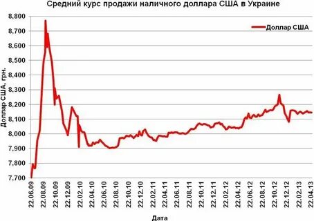 Курс доллара 200 руб