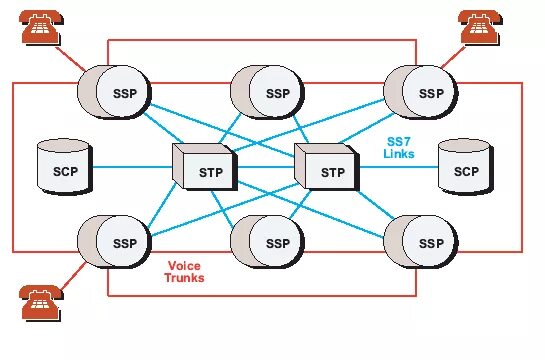 Часть user. Ss7 протокол. SIGTRAN. Ss7. Ss7 scheme.