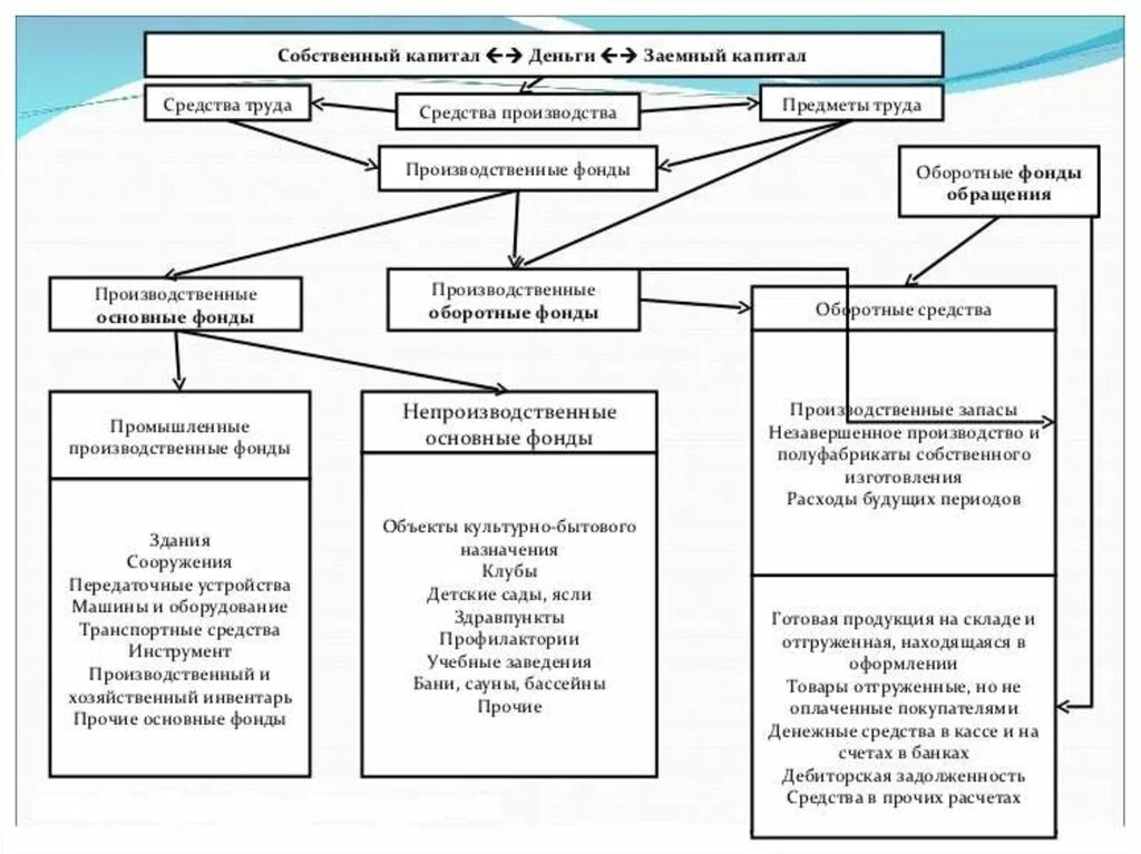 Капитал в форме средств производства. Схема функции предприятия фирмы. Экономика предприятия схема. Правовой режим основных и оборотных средств. Учебник по экономике организации основные производственные средства.