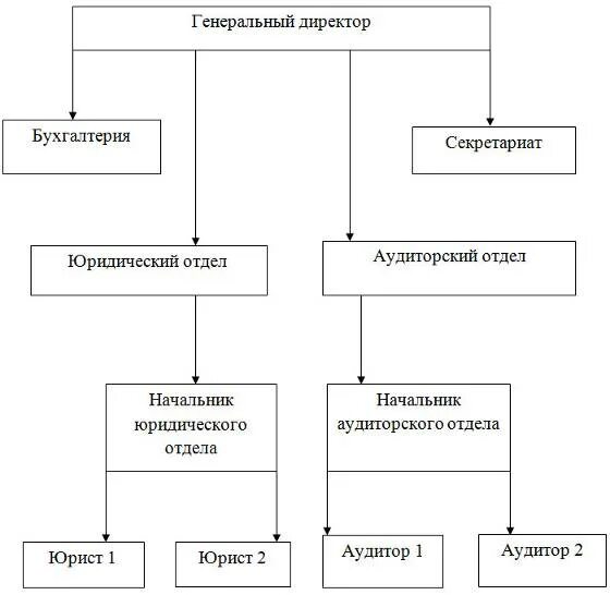 Структура секретариата. В чем отличие секретариата и бухгалтерии. Куда входит юридический отдел.