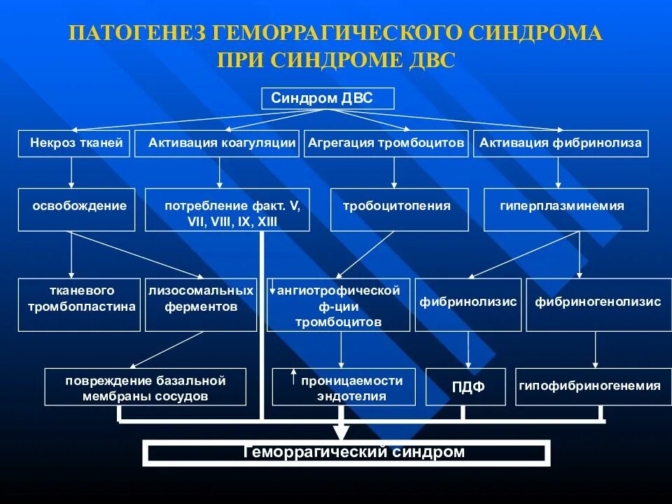 Развития двс синдрома. ДВС синдром механизм развития. Механизм развития 2 стадии ДВС синдрома. Этиология ДВС синдрома патофизиология. Этиопатогенез ДВС синдрома.