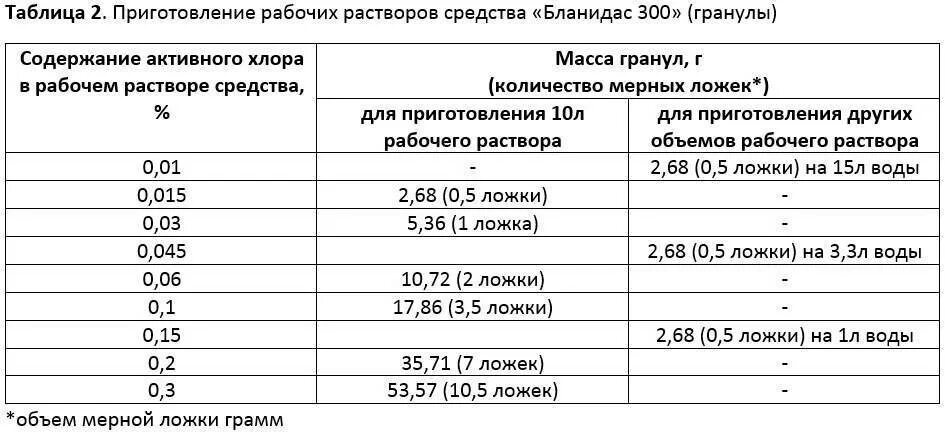 Таблица растворов для дезинфекции. Приготовление рабочих растворов ДЕЗ хлор таблетки таблица. Таблица приготовления рабочих растворов. Приготовление рабочих дезрастворов. Юнит таблетки