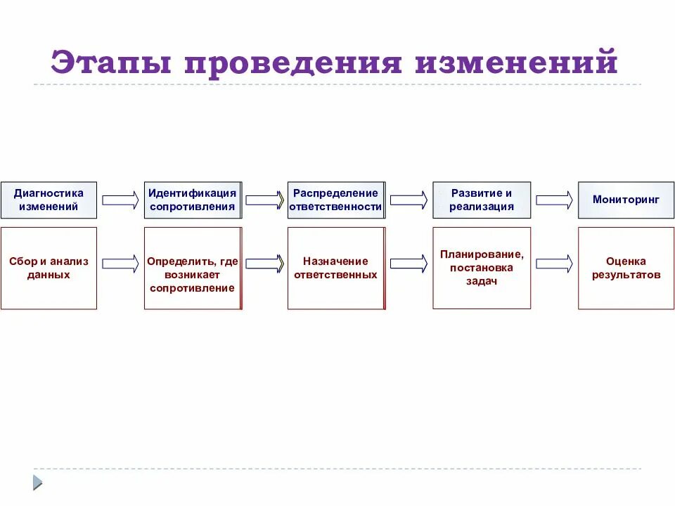 6 этапов изменений. Стадии изменений. Этапы проведения форума. Этапы управления изменениями. Этапы выполнения.