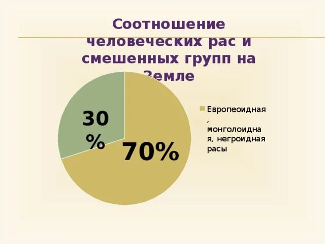 Расы в процентном соотношении. Процентное соотношение рас людей. Соотношение рас на земле.