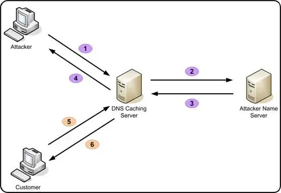 Кеш сервер. Отравление кэша dns. dns cache poisoning. кэширующий dns-сервер назначение. бд кэширование.