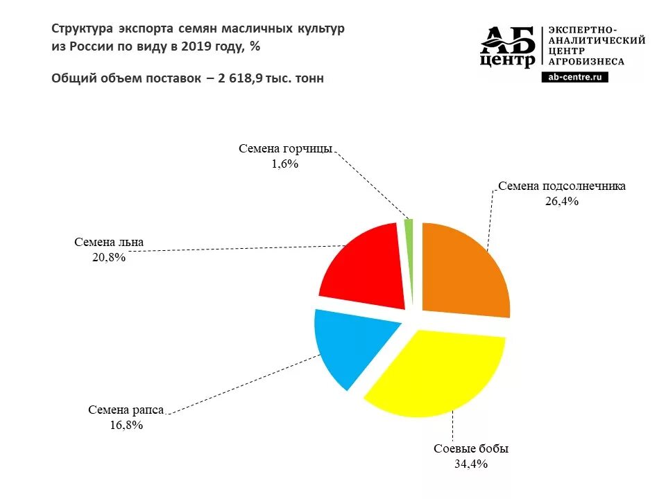 Страны экспортеры масличных культур. Экспорт семян подсолнечника. Экспорт масличных культур из РФ В 2020. Экспортеры подсолнечника семян. Валовый сбор масличных