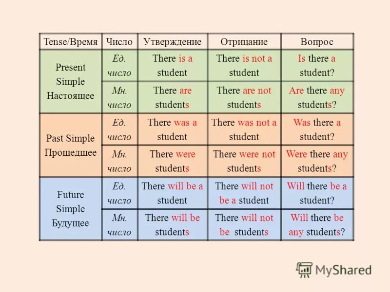 There is there are во всех временах. Таблица there to be. There is are таблица. Английский таблица there is a. Ago составить