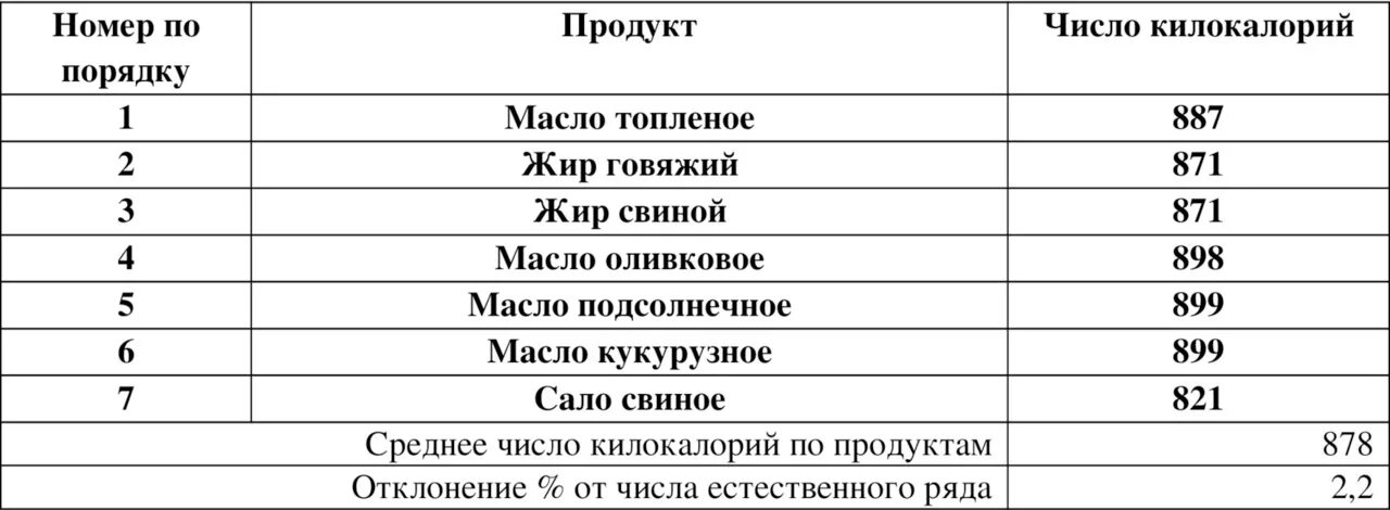 Сколько углеводов в соленом. Сколько калорий в Сале. Сало калории на 100 грамм. Калорийность сала свиного соленого. Сало солёное калорийность на 100 грамм свиное.