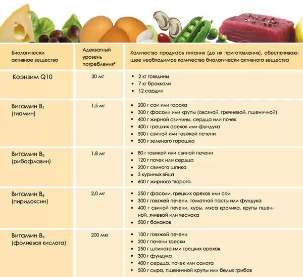 Название витамина суточная норма продукты. Витамины и минералы в пище. Таблица витаминов в продуктах. Необходимые витамины и микроэлементы для человека. Меню со всеми витаминами и минералами на день.