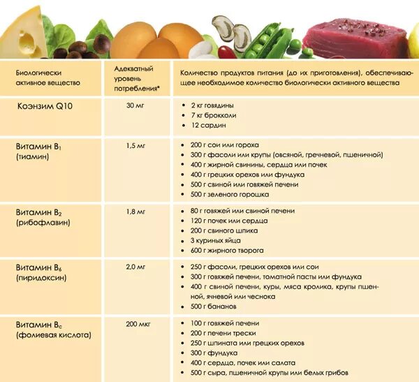 Витамины и минералы в пище. Таблица витаминов в продуктах. Необходимые витамины и микроэлементы для человека. Меню со всеми витаминами и минералами на день. С какого возраста можно принимать витамин с