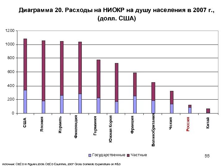 Вложения в ниокр. Ниокр сша. расходы на ниокр. ниокр статистика.