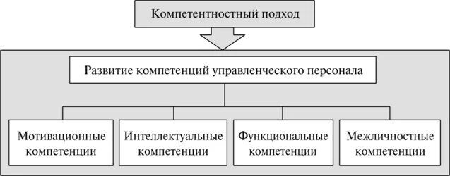 Управления в компетенцию которых