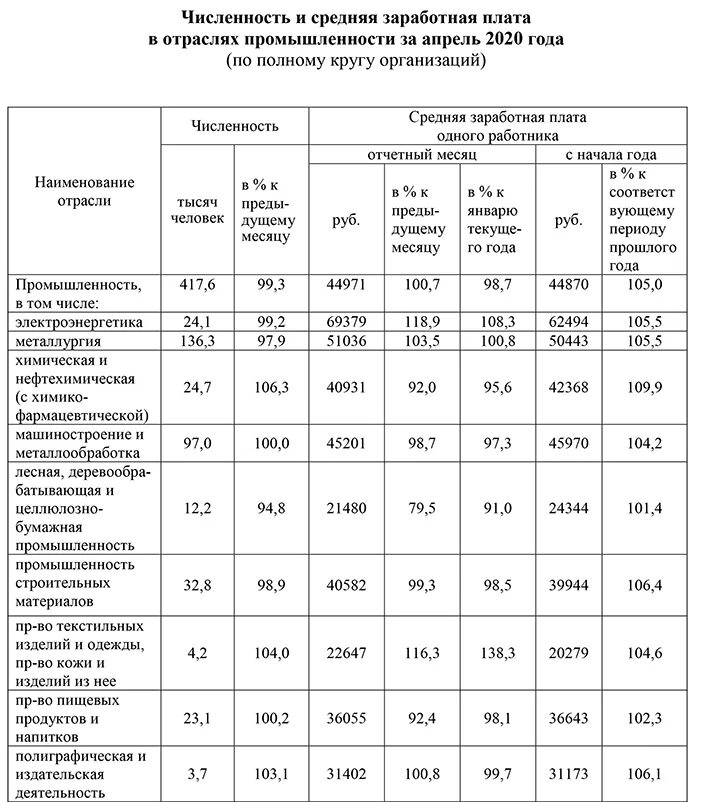 Заработная плата в министерстве финансов. Муравленко численность. Численность, фонд зарплаты, средняя зарплата Росреестра. Средняя зарплата по Свердловской области. Средняя заработная плата по отраслям в Брянской области.