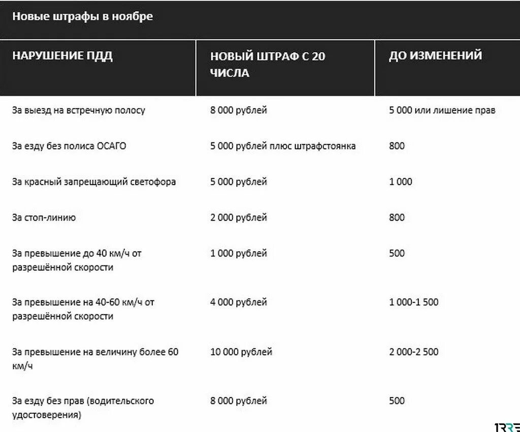 20 ноября 2018. Штрафы ГИБДД С 1 января 2021 таблица. Таблица штрафов ГИБДД на 2022 год. Штрафы за нарушение ПДД 2022 новая таблица. Штрафы 2022 новые штрафы таблица.