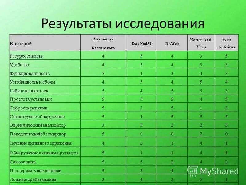 Антивирус анализ антивирусов. Сравнение антивирусных программ таблица. Сравнение антивирусов таблица. Сравнительный анализ антивирусных программ. Сравнительная характеристика антивирусных программ таблица.