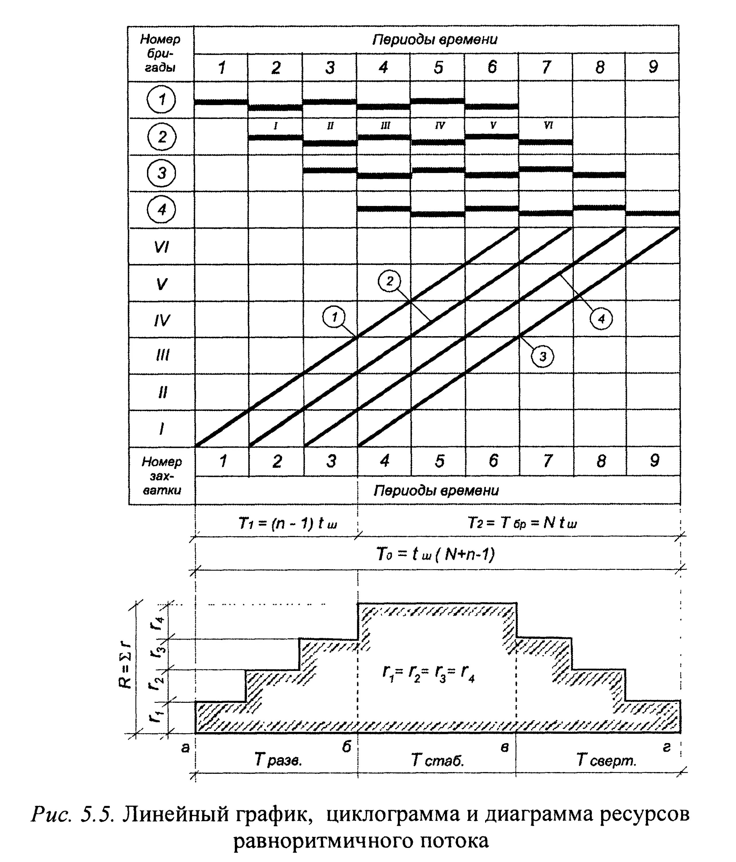 Развертывание потока. Количество дней, необходимых на развёртывание потока. Период развертывания потока определяют по формуле. Периоды строительного потока. Период развертывания потока.