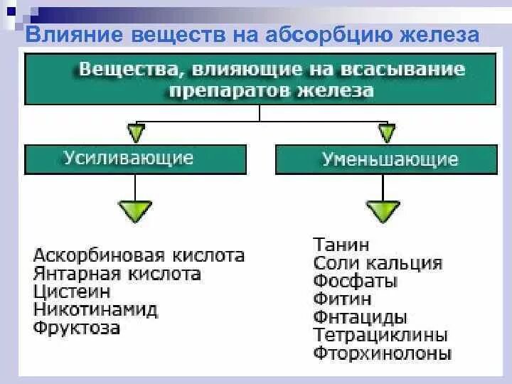 Вещество усиливающее действие. Вещества влияющие на всасывание железа. Факторы влияющие на всасывание железа. Вещества влияющие на всасывание препаратов железа. Усиливают всасывание препаратов железа.