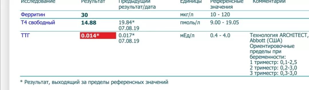 Уровня тиреотропного гормона ттг в крови. Т4 Свободный норма при беременности. Гормоны щитовидной железы у беременных норма таблица 1 триместр. Гормоны ТТГ 3 триместр норма. ТТГ И т4 Свободный при беременности норма таблица.