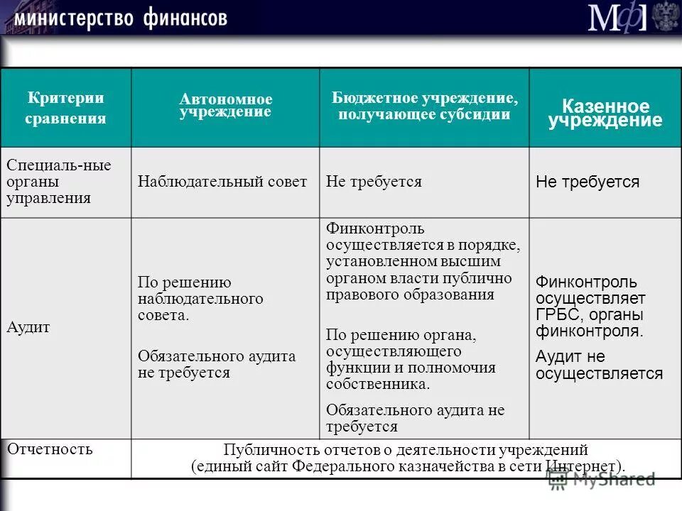 Отчетность государственных муниципальных учреждениях. Критерии сравнения программ. Критерии сравнения субсидий. Сходства автономных учреждений. Аудит отчетности автономных учреждений.