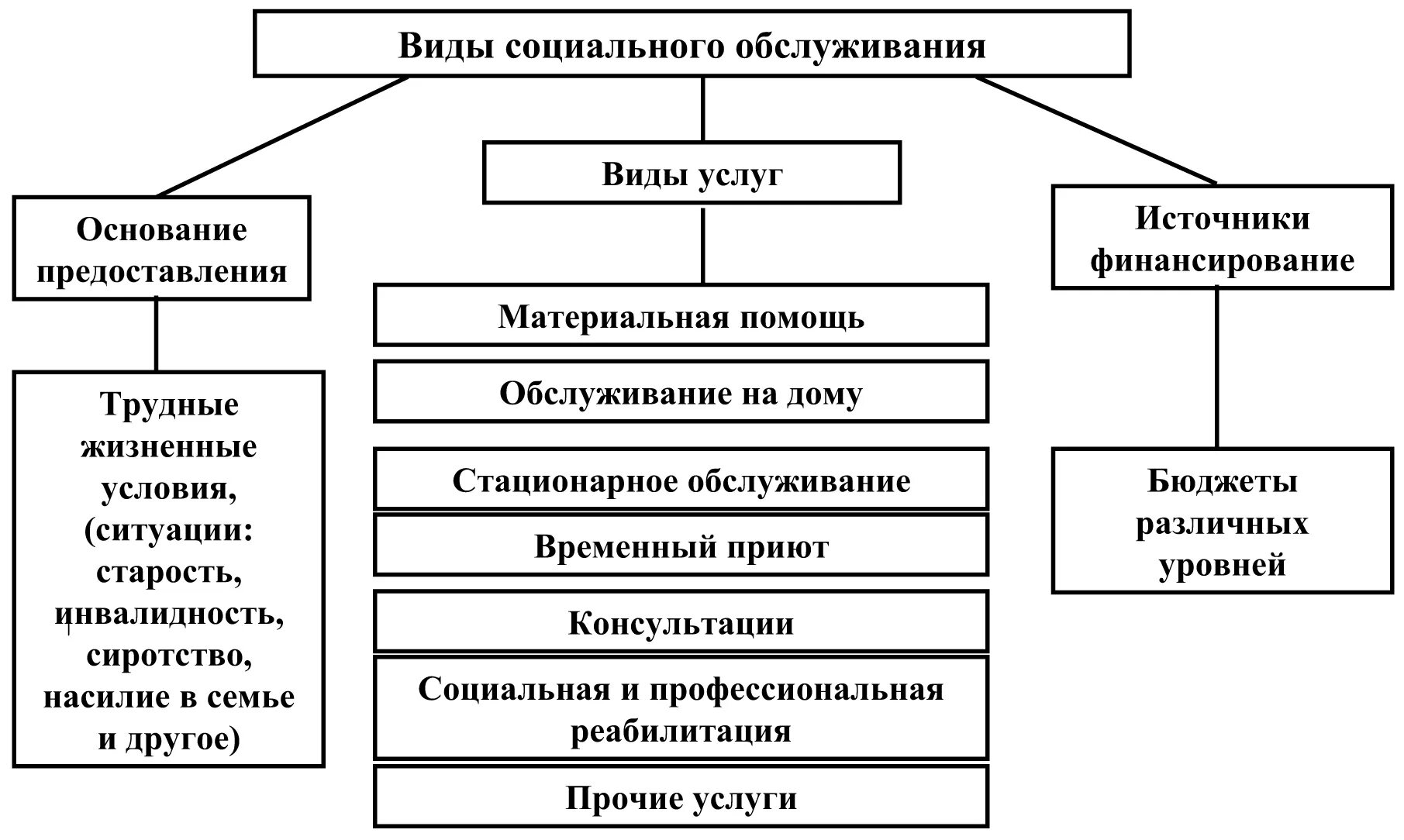 Центры социального обслуживания функции. Формы социального обслуживания населения схема. Система социального обеспечения и социального обслуживания в России. Принципы социального обслуживания схема. Сравнительная таблица видов социального обслуживания.