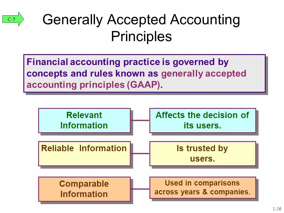 Generally. Gaap (generally accepted accounting principles). accounting principles. us gaap стандарты. принципы gaap.