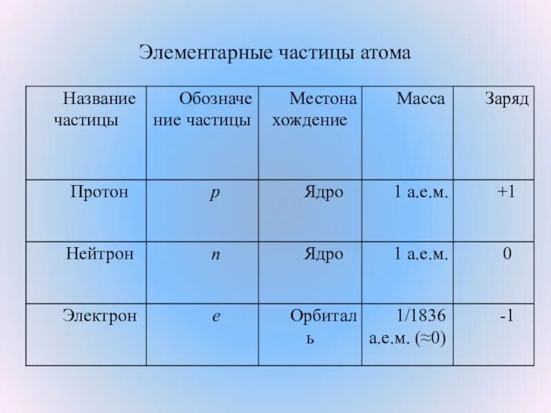 Таблица частиц атомов