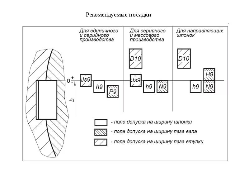 Посадки шпоночных соединений. Допуски и посадки шпоночных соединений. Нормирование точности шпоночных и шлицевых соединений. Шпоночное соединение допуски на чертеже. Поля допусков шпоночного соединения.