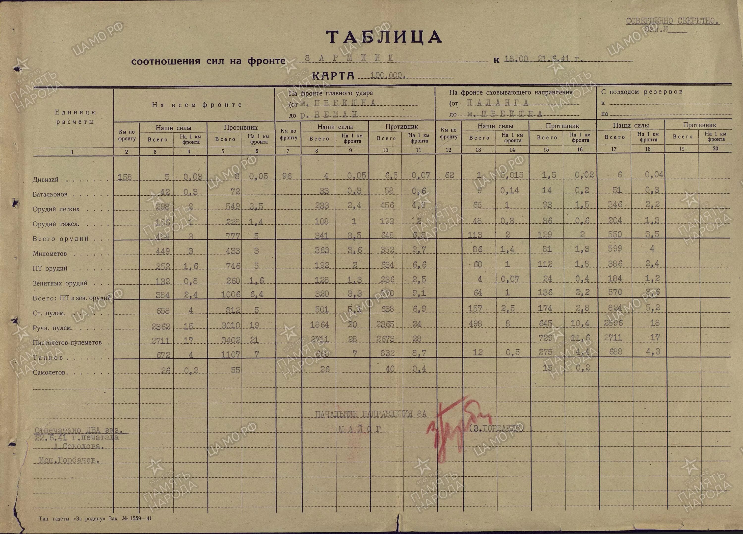 Перед войной анализ. Фронт таблица.