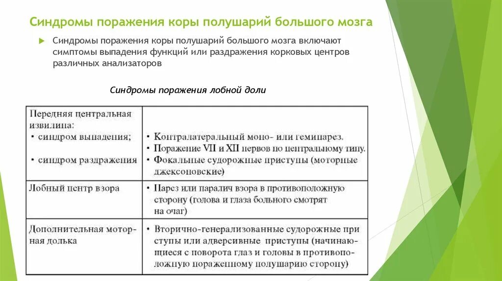 Поражения корково мозга. Симптомы поражения коры головного мозга. Симптомы поражения коры больших полушарий. Синдромы поражения отдельных долей больших полушарий. Синдромы поражения коры головного мозга.