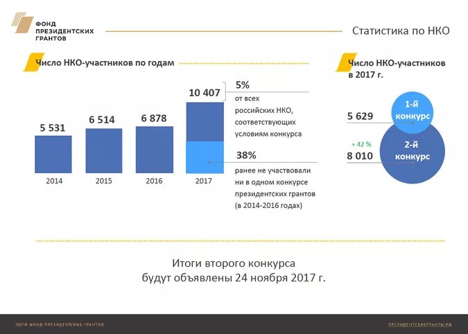 1 нко за 2023 год статистика