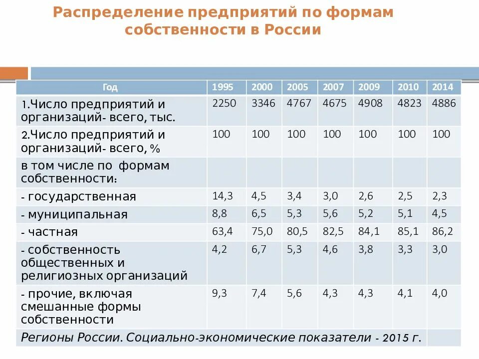 Организации любых форм собственности. Структура предприятий РФ по формам собственности 2020. Распределение предприятий по формам собственности в России 2021. Структура собственности в РФ на 2020. Распределение организаций по формам собственности 2020 в России.