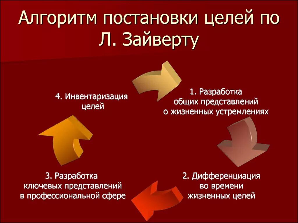 Области постановки целей. Алгоритм постановки цели. Алгоритм постановки целей по Зайверту. Постановка целей. Постановка целей по л.Зайверту.