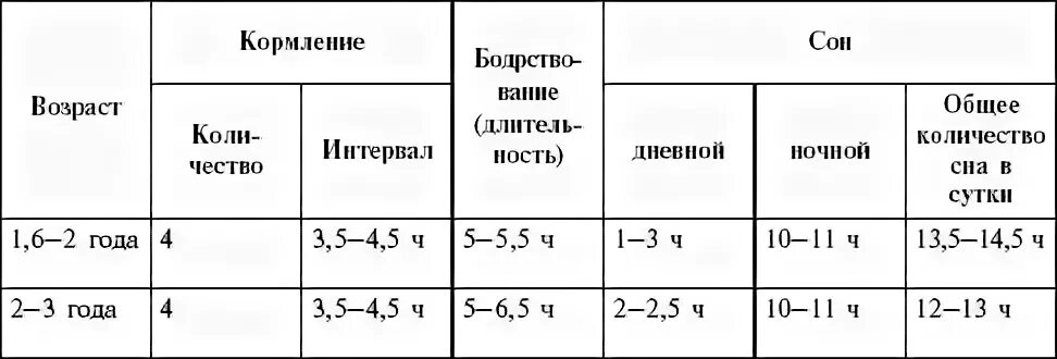 Между второй и третий перерыв. Интервал кормления в 1.5 года. Интервалы кормления в 1 год. Интервал кормления в 3 месяца. Интервал кормления в 1.5 месяца.