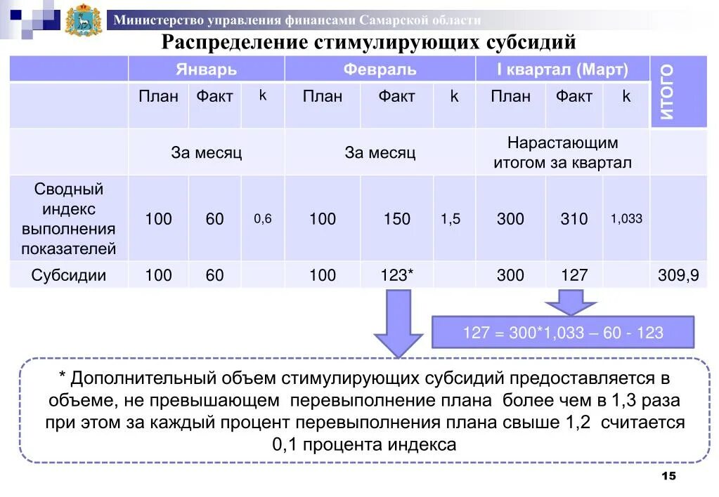 Финансы самарской области. Картинка стимулирующая субсидия.