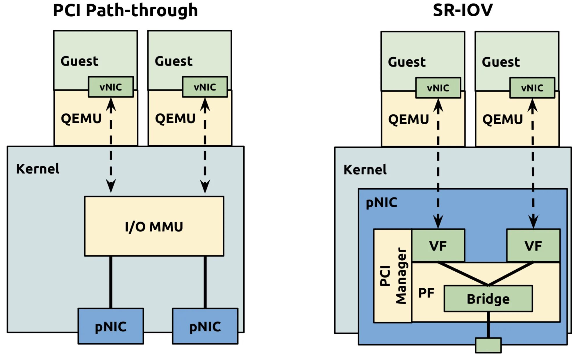 SR-IOV support что это. Настройка SR-IOV Aix. Passthrough. How work Bridge Linux. Iov support