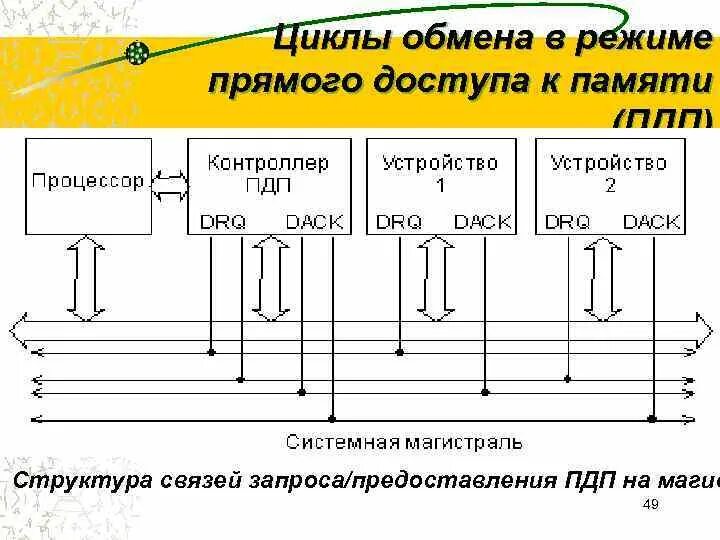 Предоставить доступ к памяти. Схема управления прямым доступом к памяти. Контроллер прямого доступа к памяти. Схема прямой доступ к памяти ПДП. Контроллер ПДП схема.