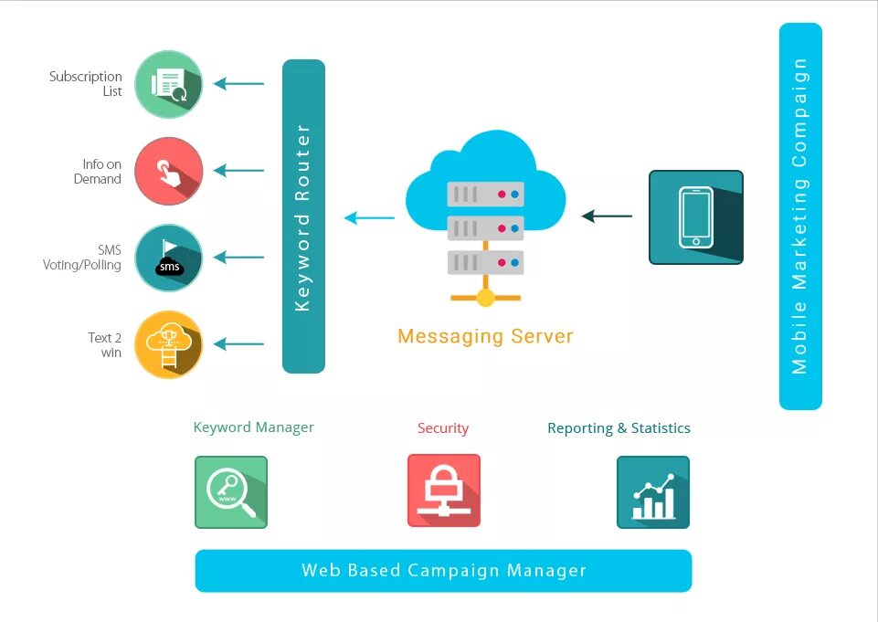 SMS-маркетинг. Смс платформа. Мобильный маркетинг. SMS-платформа content delivery platform. Market platform