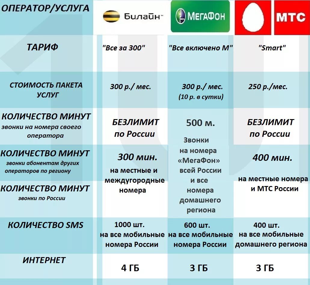 Операторы повышают тарифы. МТС Билайн МЕГАФОН теле2. Выгодные тарифы сотовых операторов. Самый выгодный тариф мобильной связи. Самые дешевые тарифы сотовых операторов.