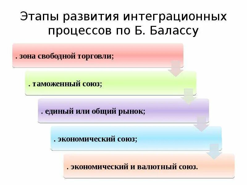 Этапы развития интеграции. Этапы интеграционного процесса. Стадии развития интеграционного процесса. Общая характеристика этапов интеграционного процесса. Этапы технологии интеграции