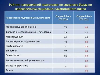 Егх. Минимальный балл для поступления. Минимальные проходные баллы егэ 2023. Поиск вузов по баллам егэ. Университет по предметам егэ и баллам.