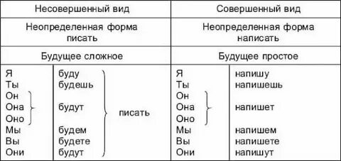 Какие глаголы образуют все формы времени