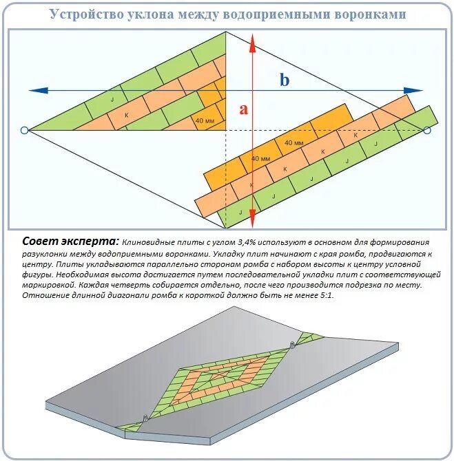 Разуклонка плоской кровли в одну воронку. Угол кровли для металлочерепицы оптимальный. Уклоны мембранных кровель. Уклоны мембранных кровель. Угол кровли для металлочерепицы оптимальный.