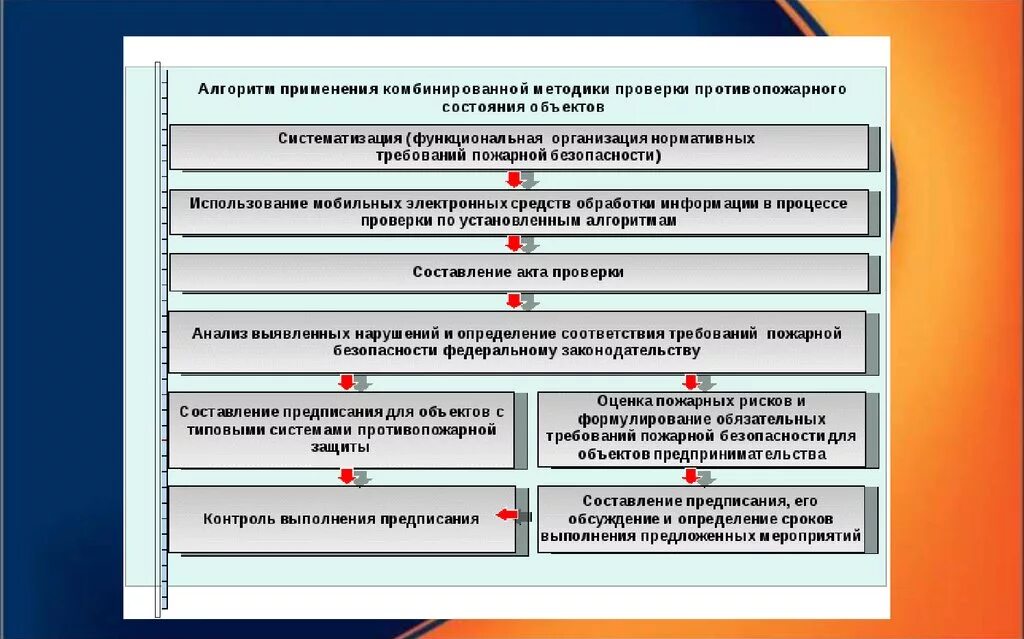 Организация алгоритм защиты. Алгоритм проведения ревизии. Алгоритм проведения проверки. Процедуры проведения проверки. Методика проверки противопожарного состояния зданий.