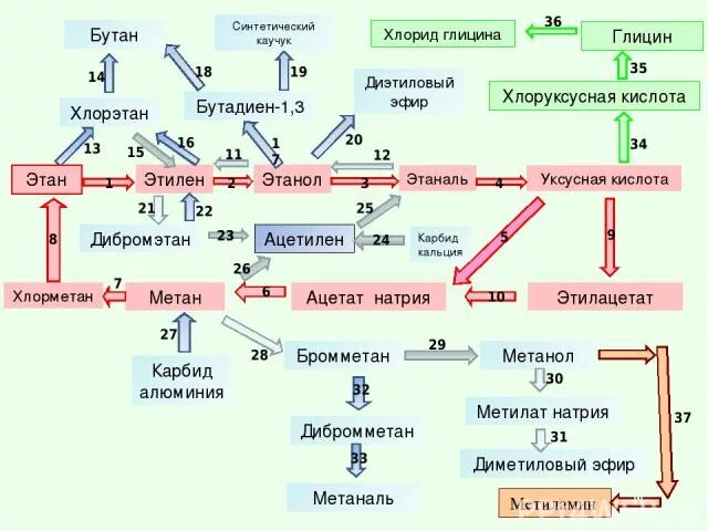 Ацетилен и натрий реакция. Схема генетической связи неорганических веществ. Схема генетической связи между классами органических соединений. Схема генетической связи между углеводородами спиртами. Этан хлорэтан этанол этаналь.