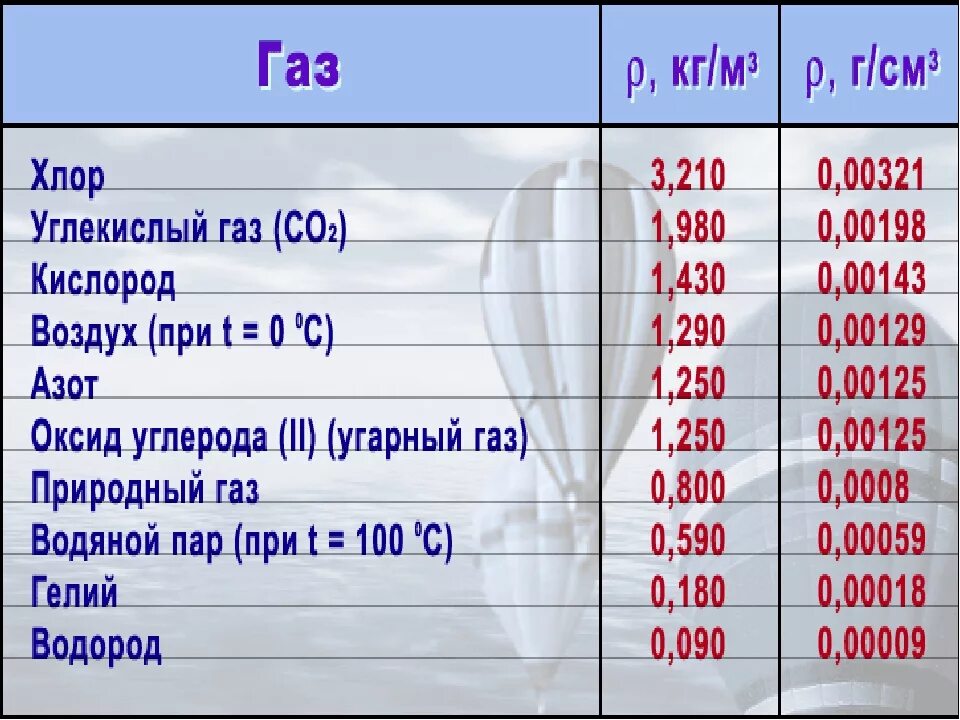 Таблица плотности газов физика. Таблица плотностей ГАЗЫ. Плотность углекислого газа кг/м3. Плотность газа таблица.