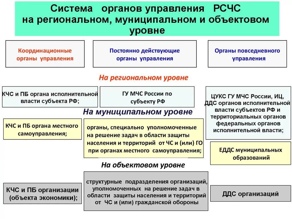 Орган повседневного управления на объектовом уровне. Органы управления РСЧС на объектовом уровне. Структура органов управления РСЧС. Органы управления системы РСЧС на региональном уровне. Координационный уровень управления