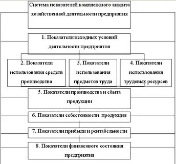 Комплексная оценка и анализ ресурсов предприятия