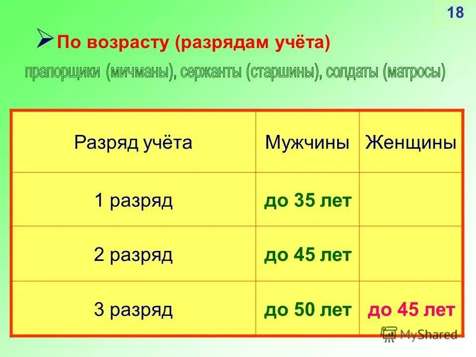 Разряд по возрасту. Разряд учета. Разряды возрастов. Возрастные разряды генералов.